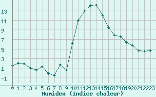 Courbe de l'humidex pour Cevio (Sw)