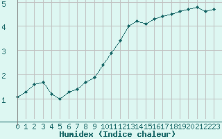 Courbe de l'humidex pour Stabroek