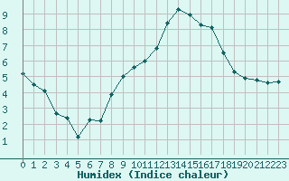 Courbe de l'humidex pour Saint-Paul-lez-Durance (13)