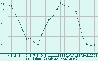 Courbe de l'humidex pour Bannay (18)