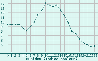 Courbe de l'humidex pour La Dle (Sw)