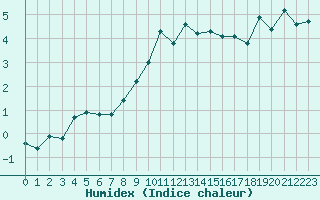 Courbe de l'humidex pour Saint-Girons (09)