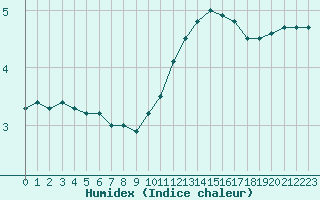 Courbe de l'humidex pour Bures-sur-Yvette (91)