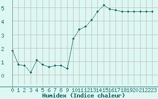 Courbe de l'humidex pour Landser (68)