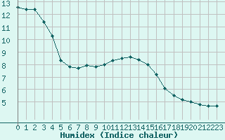 Courbe de l'humidex pour Nyon-Changins (Sw)