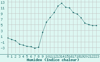 Courbe de l'humidex pour La Javie (04)