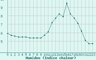 Courbe de l'humidex pour Saint-Bonnet-de-Bellac (87)