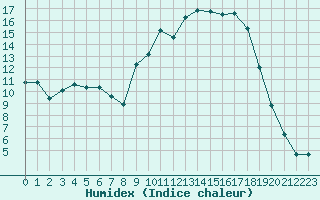 Courbe de l'humidex pour Sant Quint - La Boria (Esp)