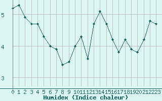 Courbe de l'humidex pour Locarno (Sw)