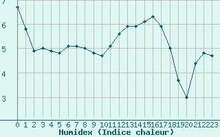 Courbe de l'humidex pour Sarzeau (56)