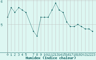 Courbe de l'humidex pour Sint Katelijne-waver (Be)