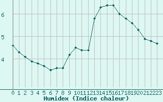 Courbe de l'humidex pour Herhet (Be)