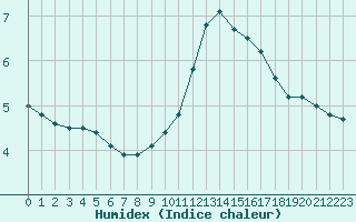 Courbe de l'humidex pour Lyon - Saint-Exupry (69)