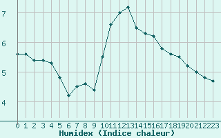 Courbe de l'humidex pour Toussus-le-Noble (78)