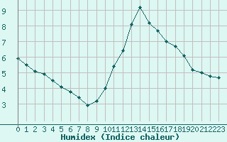 Courbe de l'humidex pour Bourg-Saint-Maurice (73)