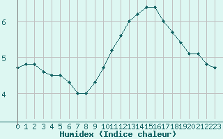 Courbe de l'humidex pour Clermont-Ferrand (63)