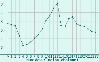 Courbe de l'humidex pour Luedge-Paenbruch