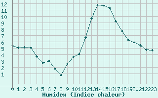 Courbe de l'humidex pour Isle-sur-la-Sorgue (84)