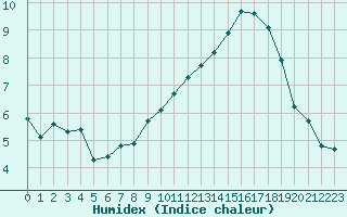 Courbe de l'humidex pour Ciudad Real (Esp)