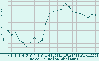 Courbe de l'humidex pour Clermont-Ferrand (63)