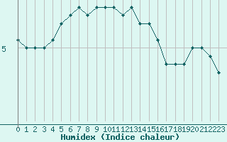 Courbe de l'humidex pour Rax / Seilbahn-Bergstat