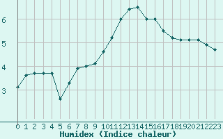 Courbe de l'humidex pour Biache-Saint-Vaast (62)