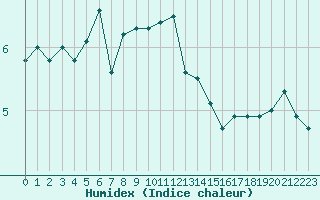 Courbe de l'humidex pour Ristna