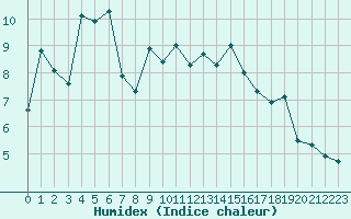 Courbe de l'humidex pour Leibstadt