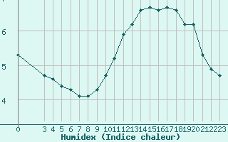 Courbe de l'humidex pour Villefontaine (38)