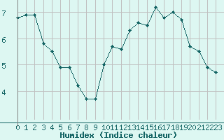 Courbe de l'humidex pour Toulouse-Blagnac (31)