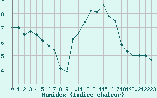 Courbe de l'humidex pour Dunkerque (59)