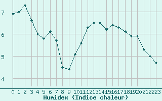 Courbe de l'humidex pour Langres (52) 