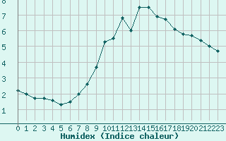 Courbe de l'humidex pour Muenchen-Stadt