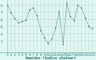 Courbe de l'humidex pour Toussus-le-Noble (78)