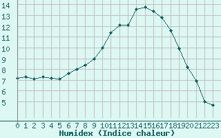 Courbe de l'humidex pour Payerne (Sw)