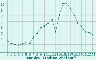 Courbe de l'humidex pour Izegem (Be)