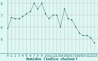 Courbe de l'humidex pour La Dle (Sw)