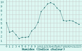 Courbe de l'humidex pour Villefontaine (38)