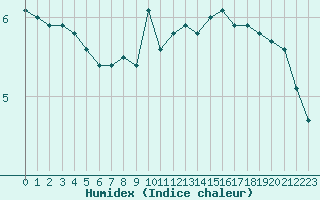 Courbe de l'humidex pour le bateau DBCK