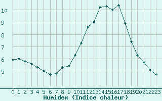 Courbe de l'humidex pour Sorcy-Bauthmont (08)