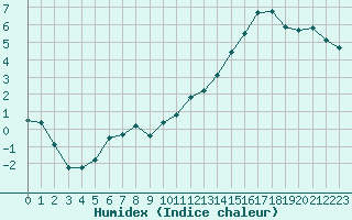 Courbe de l'humidex pour Reims-Prunay (51)