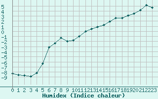 Courbe de l'humidex pour Kuopio Ritoniemi