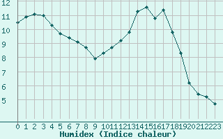 Courbe de l'humidex pour Treize-Vents (85)