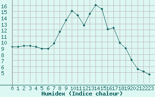 Courbe de l'humidex pour Poysdorf