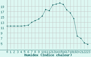 Courbe de l'humidex pour La Brvine (Sw)