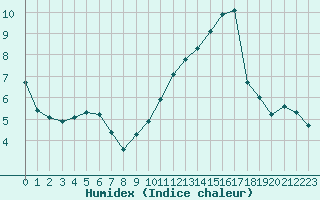 Courbe de l'humidex pour Cernay-la-Ville (78)