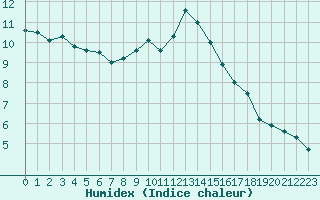 Courbe de l'humidex pour Dijon / Longvic (21)