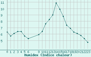 Courbe de l'humidex pour Nris-les-Bains (03)