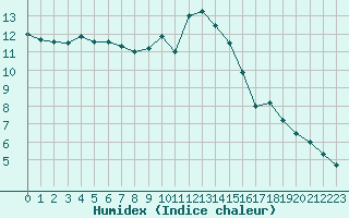 Courbe de l'humidex pour Plymouth (UK)