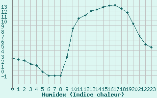 Courbe de l'humidex pour Le Puy - Loudes (43)